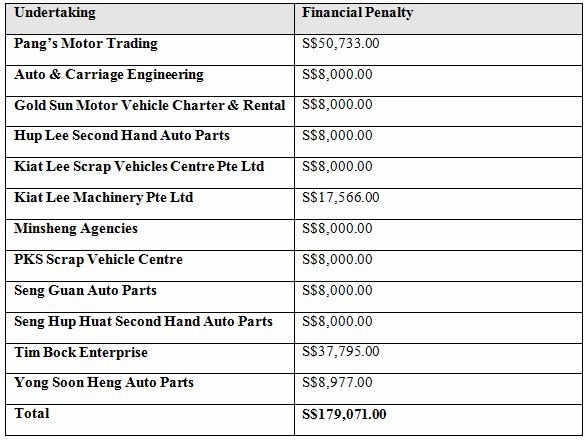 CCS fine motor vehicle companies table amended2